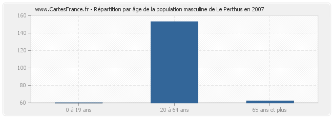 Répartition par âge de la population masculine de Le Perthus en 2007